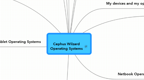 Mind Map: Cephus Wilzard Operating Systems