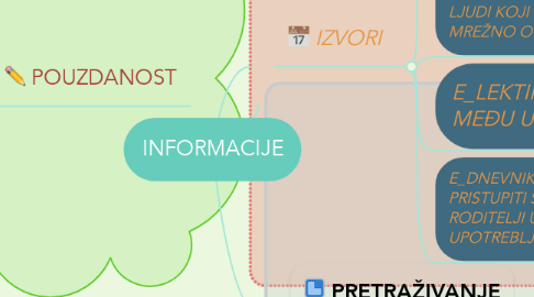 Mind Map: INFORMACIJE