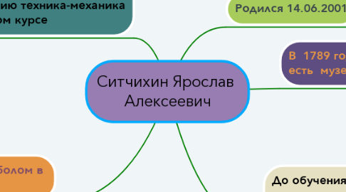 Mind Map: Ситчихин Ярослав  Алексеевич