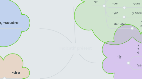 Mind Map: Indicatif présent