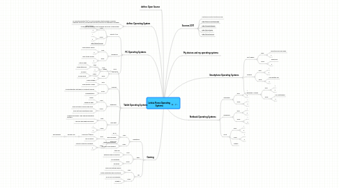 Mind Map: Leticia Flores Operating Systems