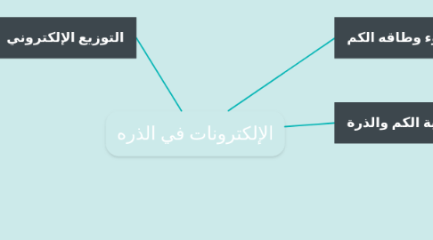 Mind Map: الإلكترونات في الذره