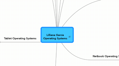 Mind Map: Lilliana Garcia Operating Systems