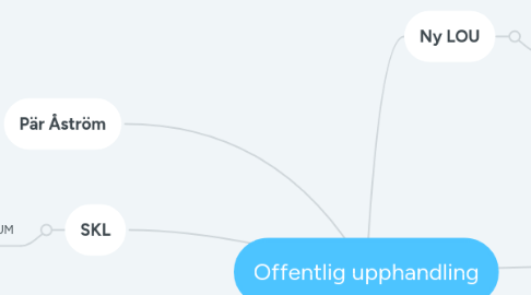 Mind Map: Offentlig upphandling