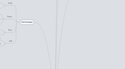 Mind Map: Körkapcsolás 16 On-line eszközök alkalmazása a projektmenedzsmentben
