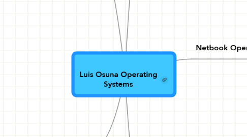 Mind Map: Luis Osuna Operating Systems