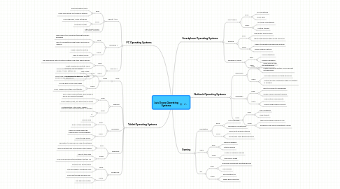 Mind Map: Luis Osuna Operating Systems