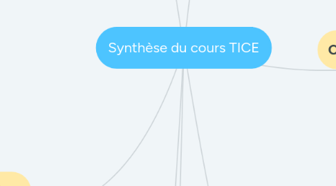 Mind Map: Synthèse du cours TICE