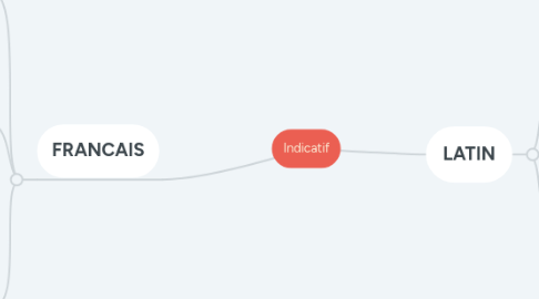 Mind Map: Indicatif