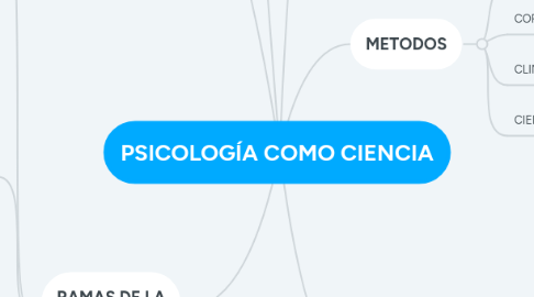 Mind Map: PSICOLOGÍA COMO CIENCIA