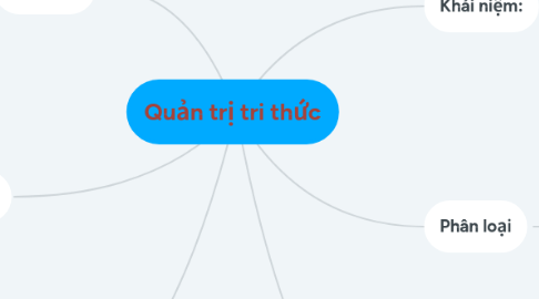 Mind Map: Quản trị tri thức