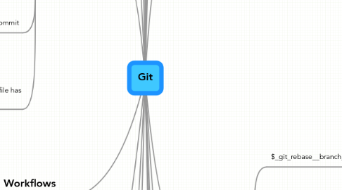 Mind Map: Git