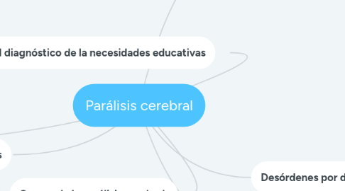 Mind Map: Parálisis cerebral