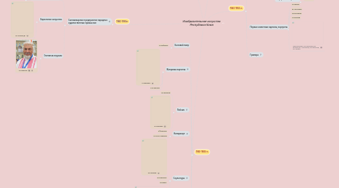 Mind Map: Изобразительное искусство Республики Коми