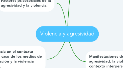 Mind Map: Violencia y agresividad