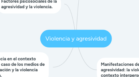 Mind Map: Violencia y agresividad