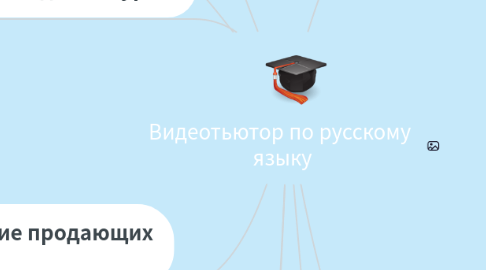 Mind Map: Видеотьютор по русскому языку