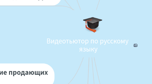 Mind Map: Видеотьютор по русскому  языку