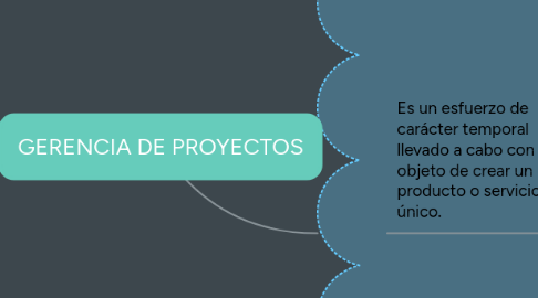 Mind Map: GERENCIA DE PROYECTOS