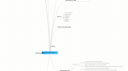 Mind Map: Behayilu Dubale Operation System
