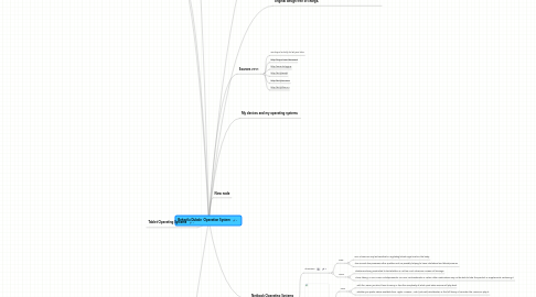 Mind Map: Behayilu Dubale  Operation System