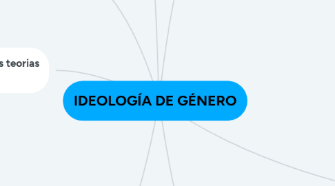 Mind Map: IDEOLOGÍA DE GÉNERO