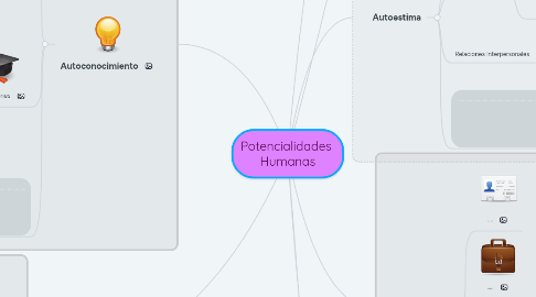 Mind Map: Potencialidades Humanas