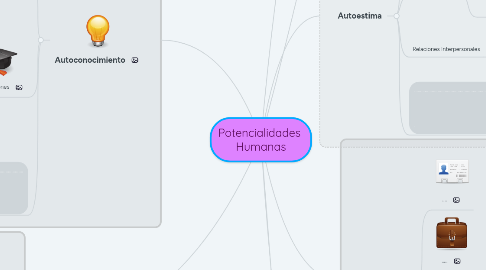 Mind Map: Potencialidades  Humanas