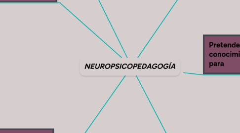 Mind Map: NEUROPSICOPEDAGOGÍA