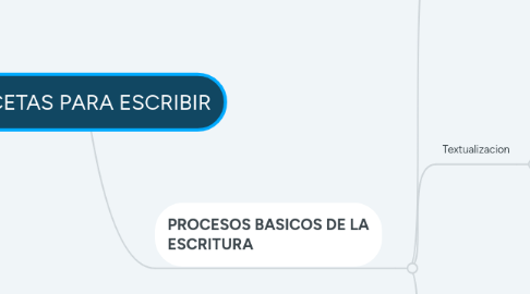 Mind Map: RECETAS PARA ESCRIBIR