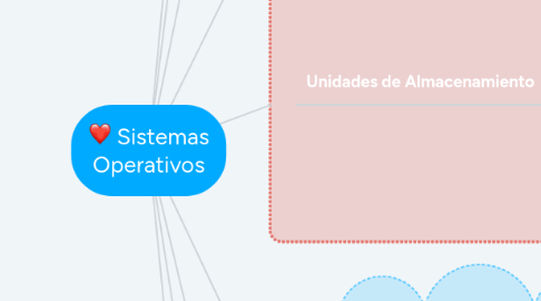 Mind Map: Sistemas Operativos