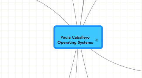 Mind Map: Paula Caballero Operating Systems