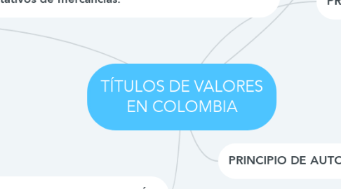 Mind Map: TÍTULOS DE VALORES EN COLOMBIA