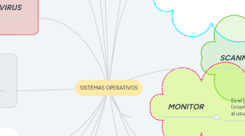 Mind Map: SISTEMAS OPERATIVOS