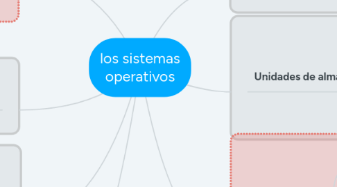 Mind Map: los sistemas operativos