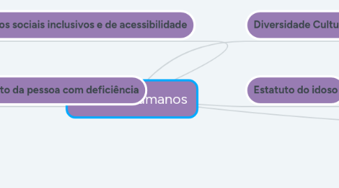 Mind Map: Direitos humanos