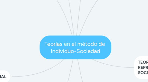 Mind Map: Teorías en el método de Individuo-Sociedad