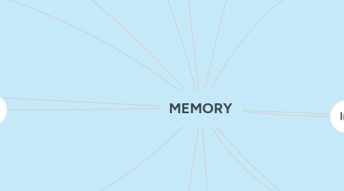 Mind Map: MEMORY