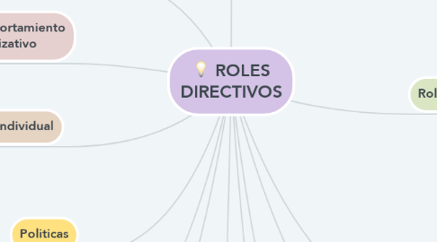 Mind Map: ROLES DIRECTIVOS