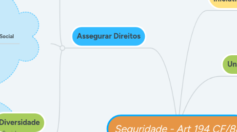 Mind Map: Seguridade - Art 194 CF/88