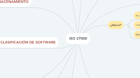 Mind Map: ISO 27000