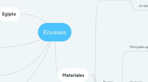 Mind Map: Envases