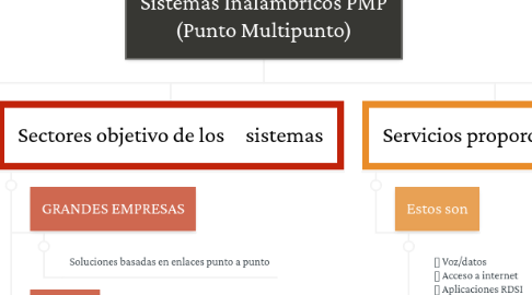 Mind Map: Sistemas Inalámbricos PMP (Punto Multipunto)