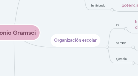 Mind Map: Antonio Gramsci