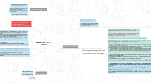 Mind Map: DERECHO PROCESAL DEL TRABAJO