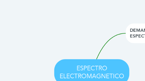 Mind Map: ESPECTRO ELECTROMAGNETICO