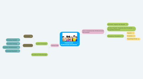 Mind Map: PENDEKATAN PEMROSESAN INFORMASI