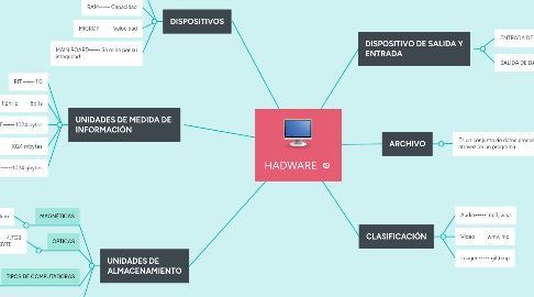 Mind Map: HADWARE