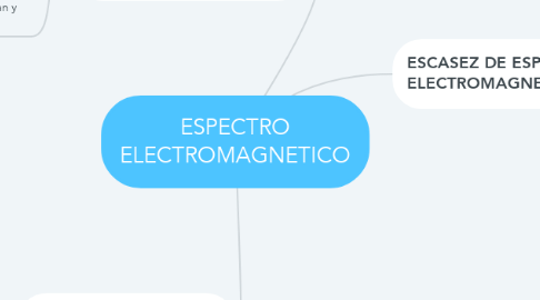 Mind Map: ESPECTRO ELECTROMAGNETICO