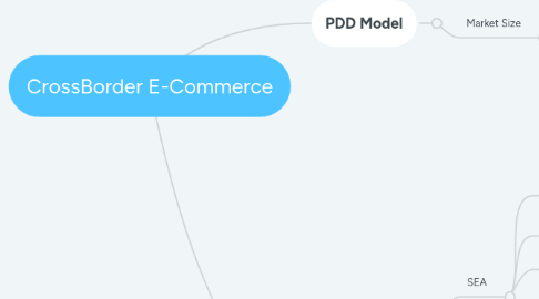 Mind Map: CrossBorder E-Commerce
